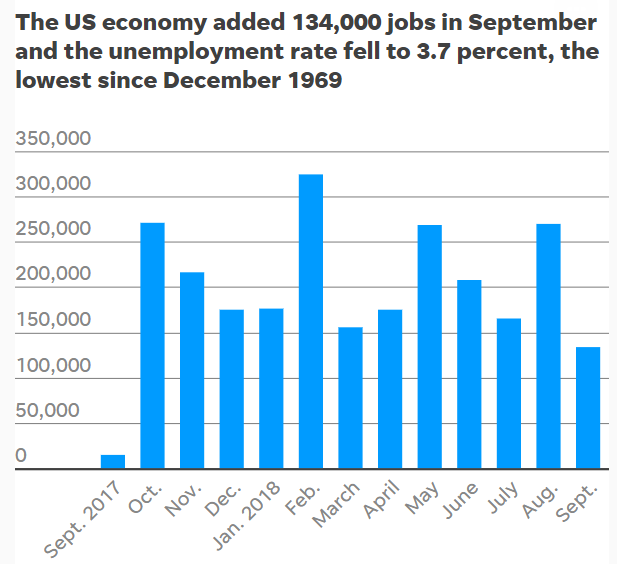 全美9月失业率降至3.7% 创50年最低水平 全美9月失业率降至3.7% 创50年最低水平