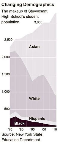 Image result for (Stuyvesant) Bronx Science) Carl Heastie SHSAT