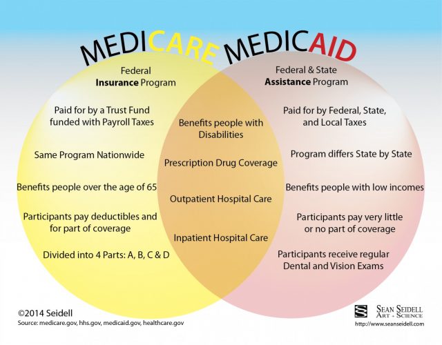 Image result for Medicare VS Medicaid