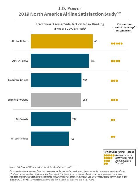 2019 North America Airline Satisfaction Study