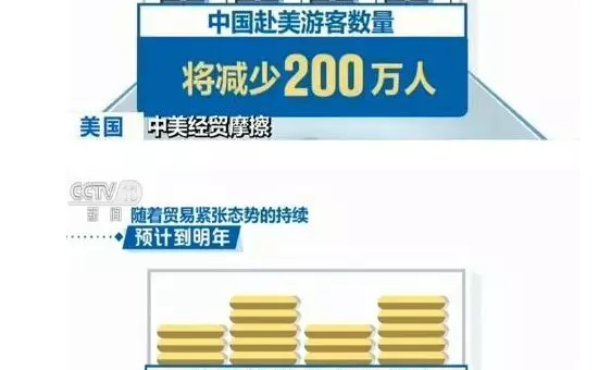 Image result for 中国赴美游客明年或减少200万人，损失将达110亿美元