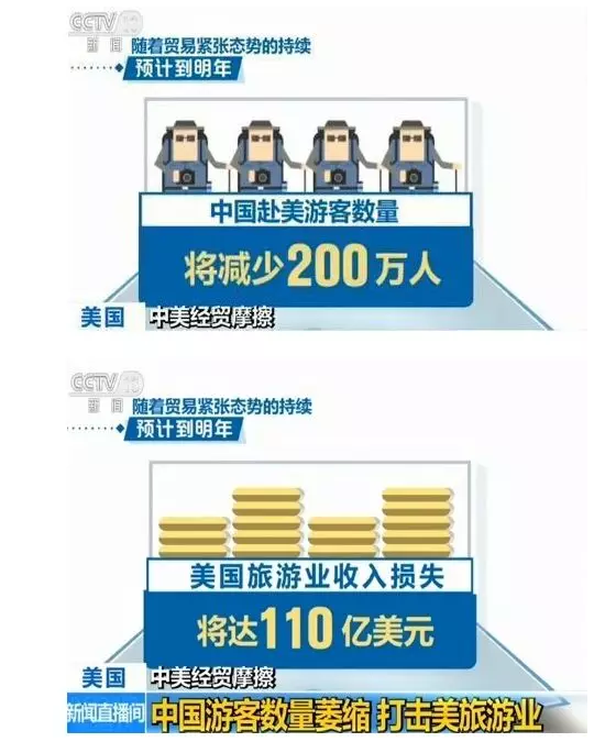 Image result for 中国赴美游客明年或减少200万人,损失将达110亿美元