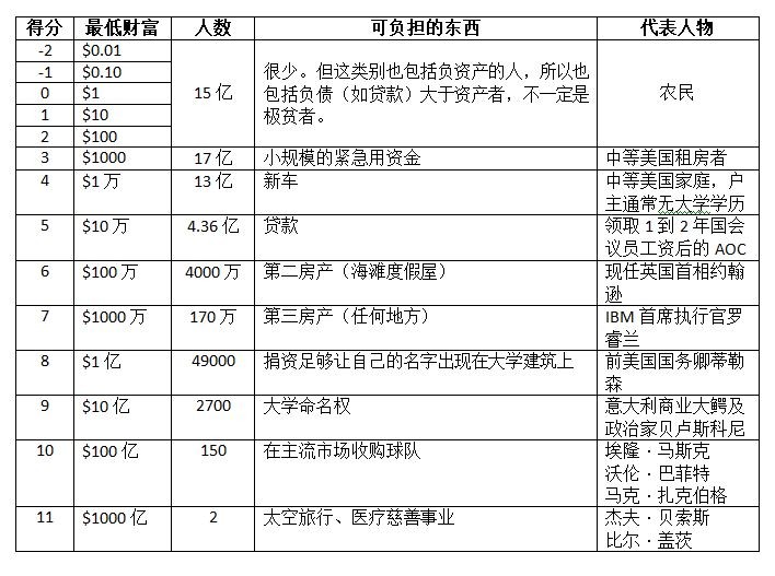 全世界所有人的财富排名 来看看你属于哪个级别_图1-2