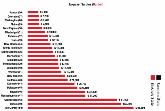 Image result for Truth in Accounting debt state ranking 2019