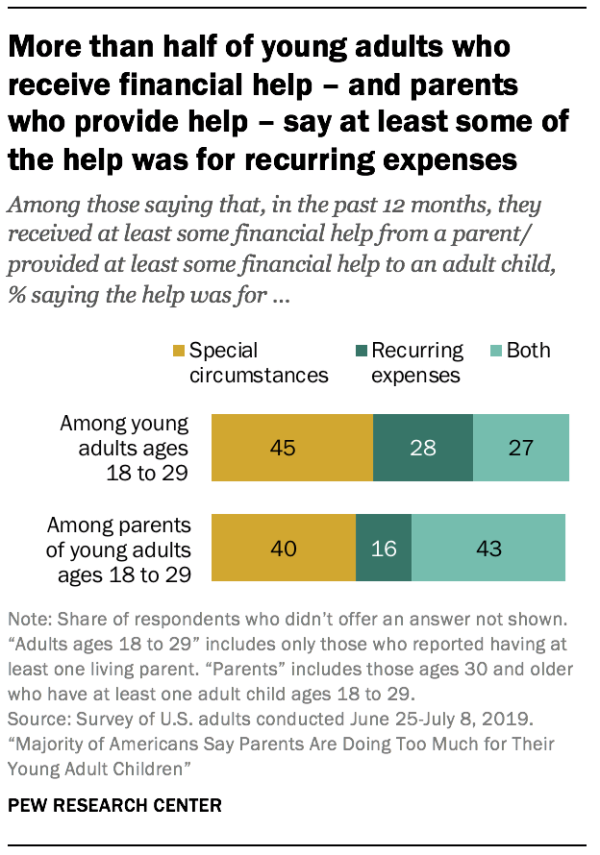 Image result for Pew Research Center financial adult