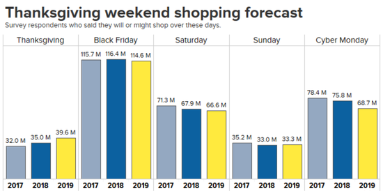 美国感恩节在线销售额达42亿美元 创历史新高