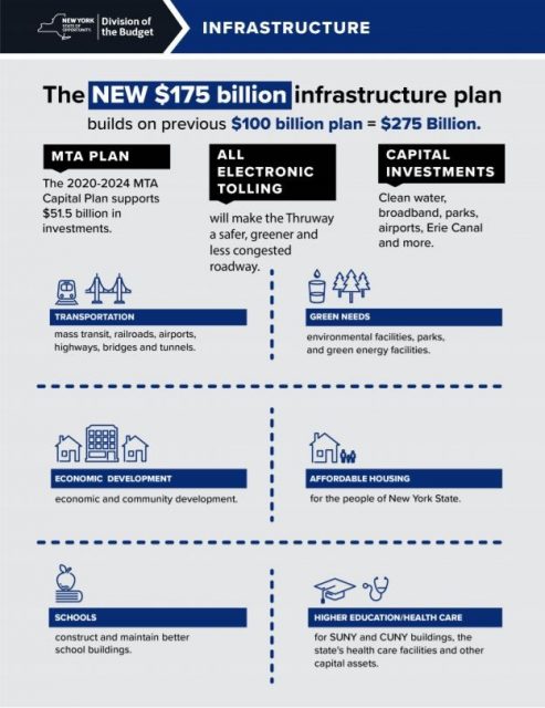 纽约史上最高基建预算！2750亿元都会用在哪？