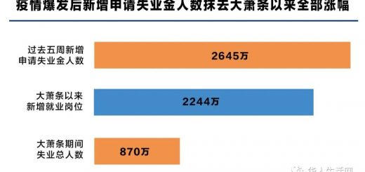 求老板开除我,失业金比薪水高两倍,全美四周时间2650万人失业