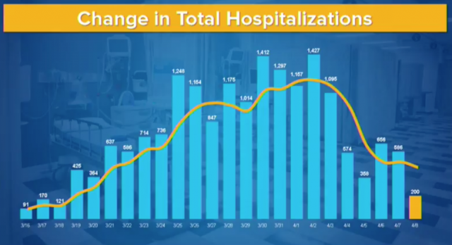 CORONAVIRUS IN NY: State reports worst daily deaths at 799 | WCBS ...