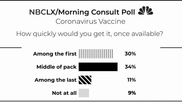 New Poll Reveals Some Skepticism for COVID-19 Vaccine Once It\\'s ...