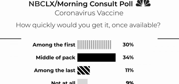 New Poll Reveals Some Skepticism for COVID-19 Vaccine Once It's ...